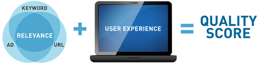 relevance-plus-user-experience-equals-quality-score